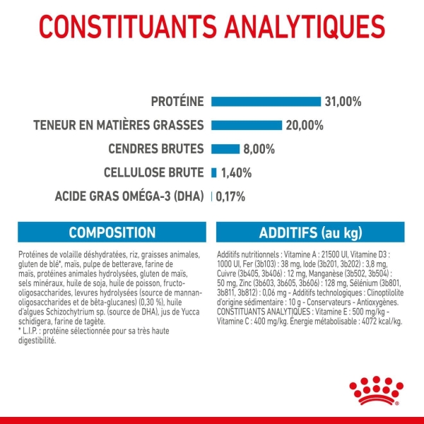 Animalerie Centrale - Royal Canin - Mini Puppy Pour Chiot